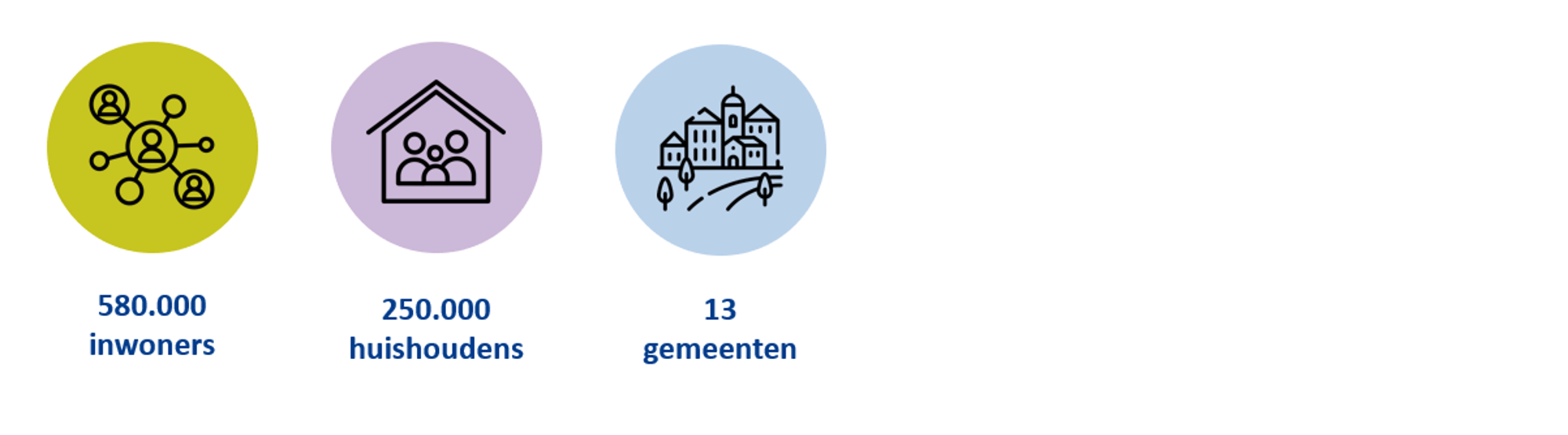 Cijfers Werkgebied